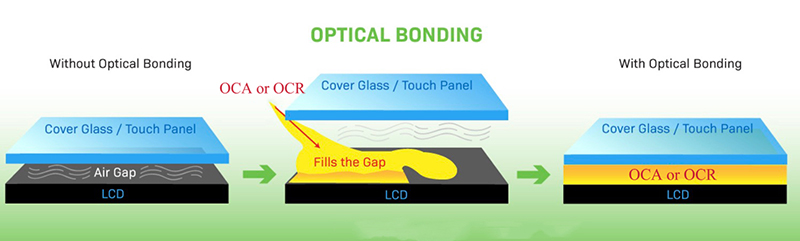 Legame ottico vs legame aria-gap del display LCD
